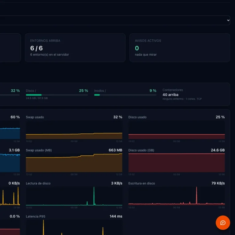 T2PRO, control de despliegues: entornos arriba, avisos activos y gráficos de swap, disco, escritura y latencia