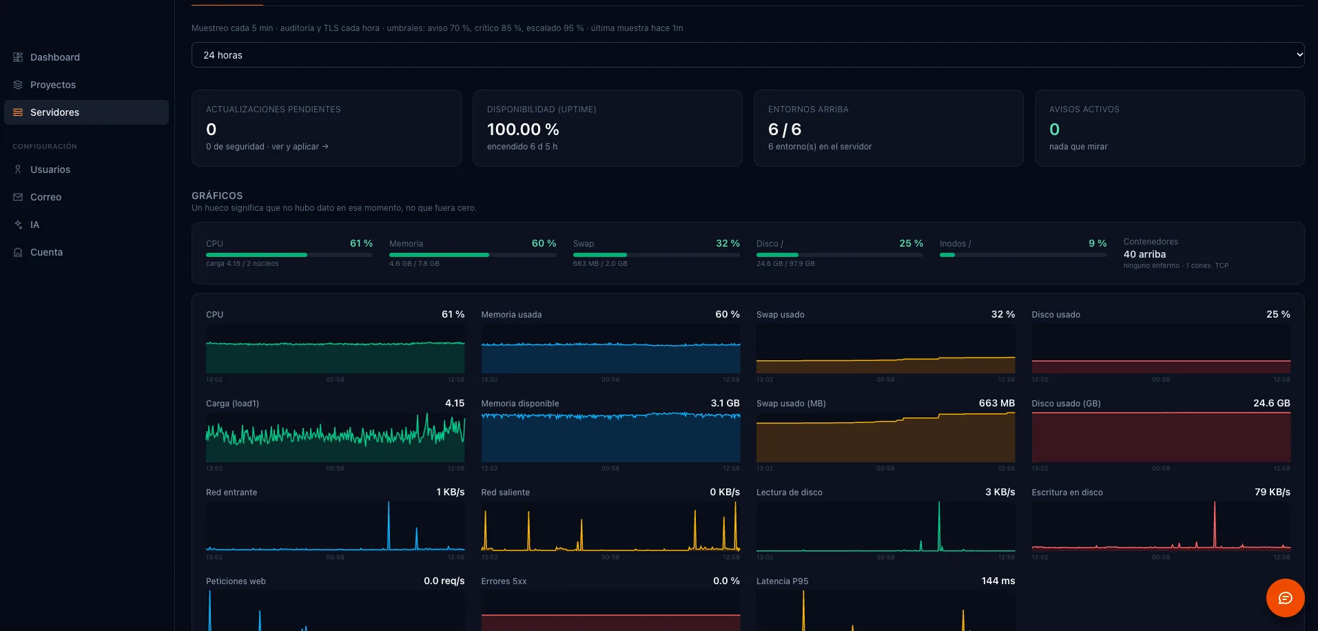 Panel de servidores de T2PRO para el control de despliegues: uptime, entornos arriba, avisos y gráficos de CPU, memoria y disco