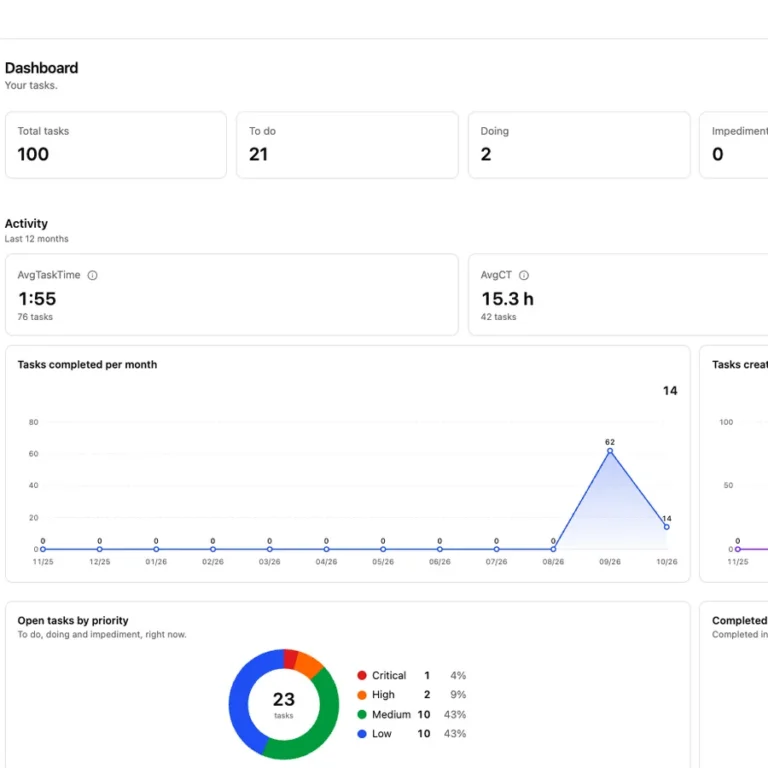 Dashboard de Tasky, gestor de tareas para equipos: estado de las tareas, tiempos medios y tareas por prioridad