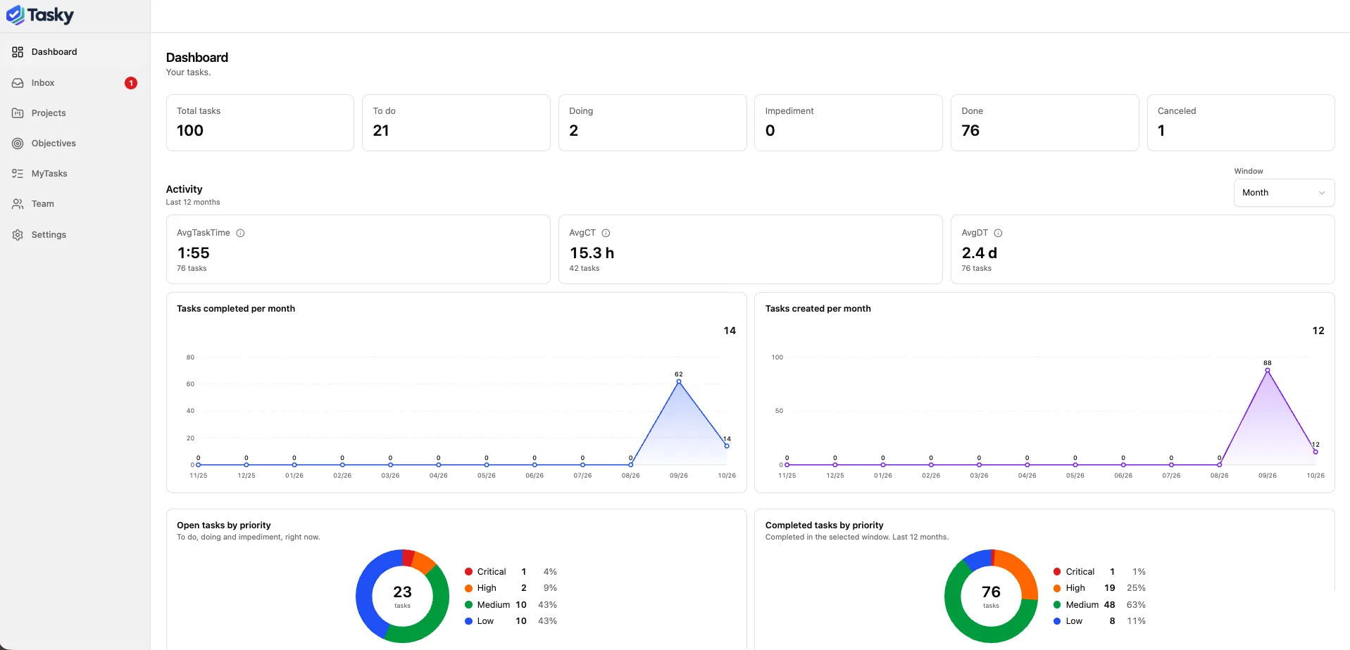 Dashboard de Tasky, gestor de tareas para equipos: KPIs de tareas, tiempos medios, actividad mensual y tareas por prioridad